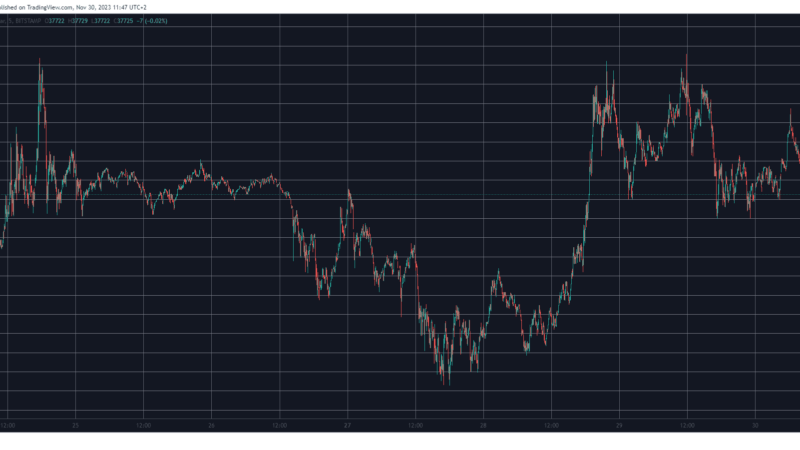 Bitcoin Dips Below $38K, IOTA Explodes 33% Daily (Market Watch)