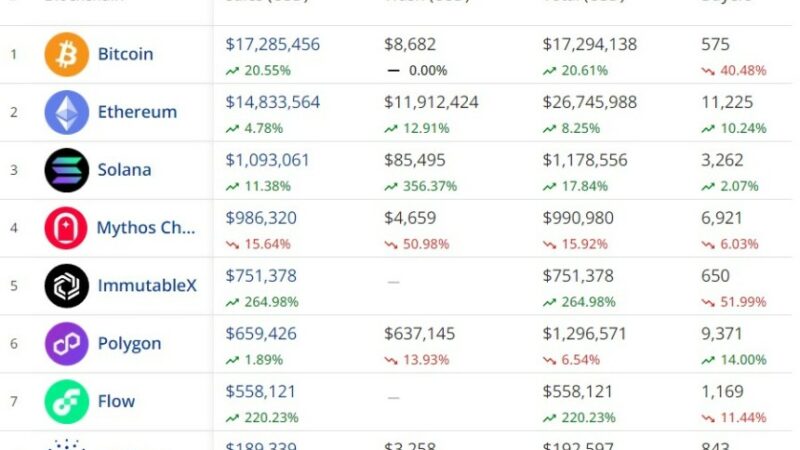 Bitcoin Dominates: Overtakes Ethereum In 24H NFT Sales Volume For The First Time
