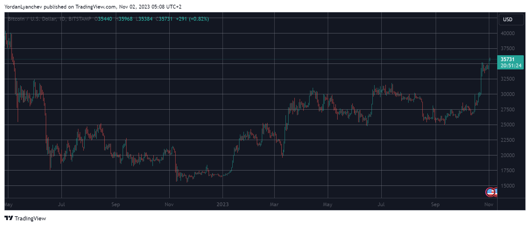 Bitcoin Explodes to 18-Month Peak, Leaving $150 Million in Liquidations