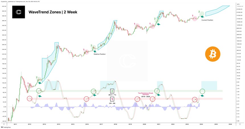 Bitcoin Eyes New Highs As Bloomberg Analyst Reiterates 90% Chance Of January ETF Approval