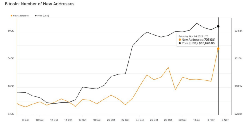 Bitcoin Indicator Backed By Founders Of Top Crypto Data Analytics Firm Predicts Bullish Trends