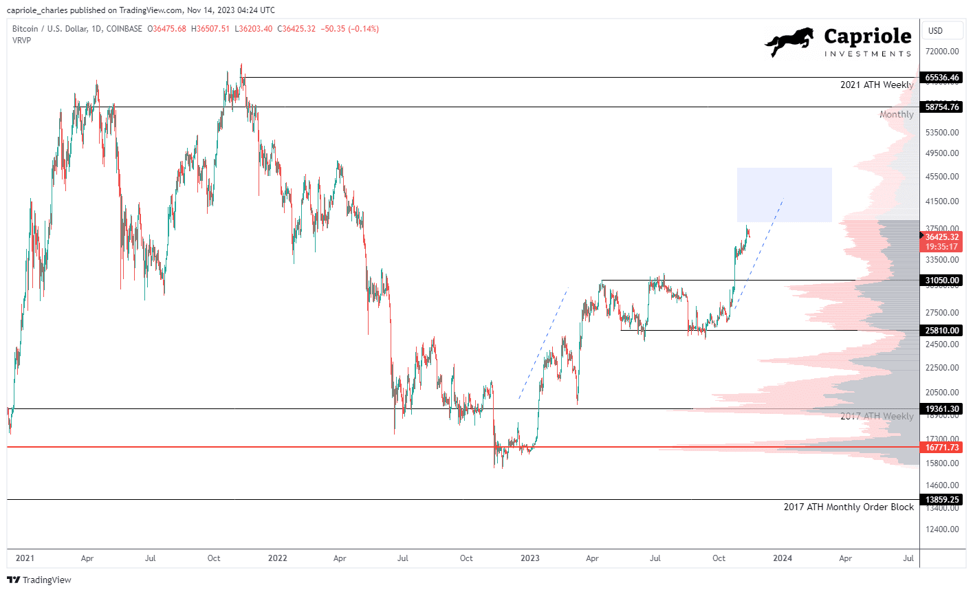 Bitcoin Macro Index Enters ‘Expansion’, Echoing 400% Bull Run Surge
