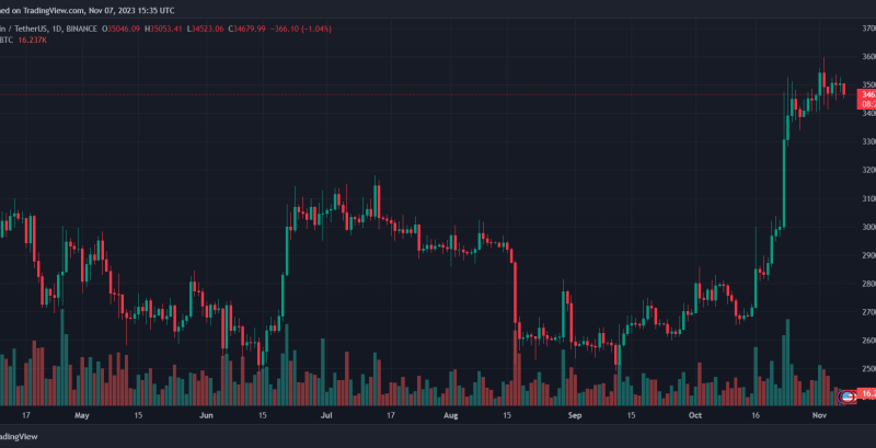Bitcoin Price Climbs 93% Outshining Legacy Sector In Market Upturn