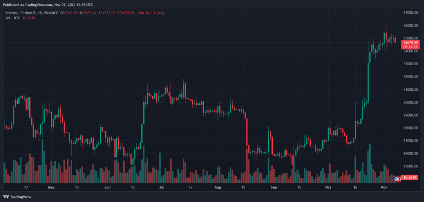Bitcoin Price Climbs 93% Outshining Legacy Sector In Market Upturn