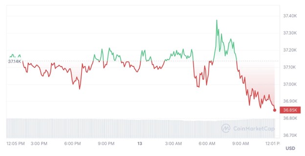 Bitcoin Price Dips Below $37k As BTCETF ICO Nears $500k Milestone