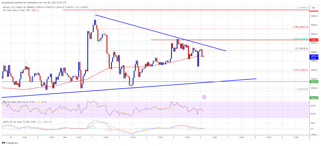 Bitcoin Price Faces Big Challenge – Can Bulls Send BTC To $37K?