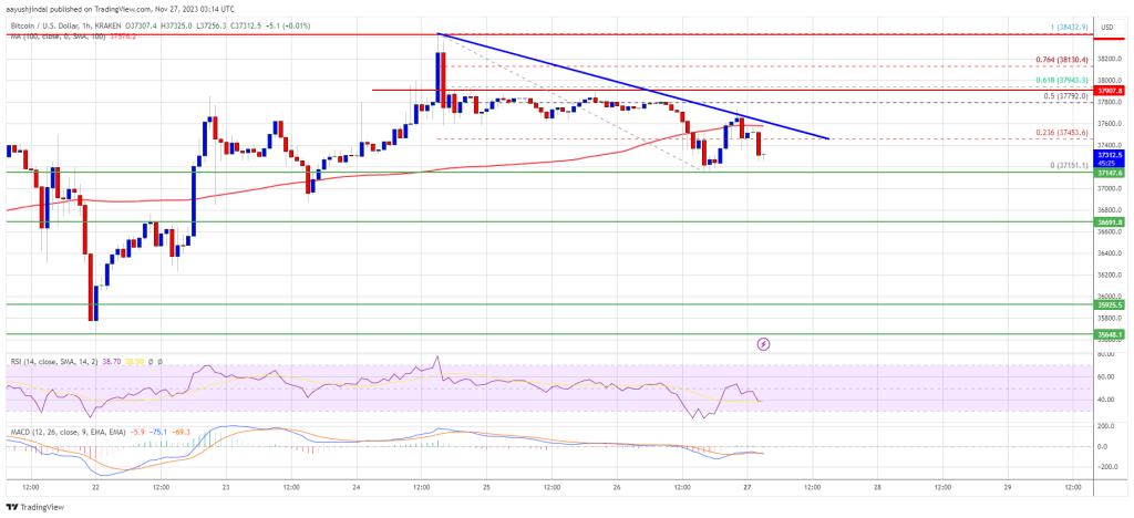 Bitcoin Price Faces Rejection and Now At Risk of Downside Extension