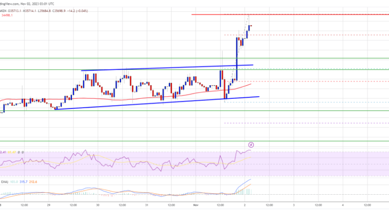 Bitcoin Price Resumes Rally, Another 5% Increase On The Cards?
