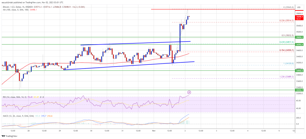 Bitcoin Price Resumes Rally, Another 5% Increase On The Cards?