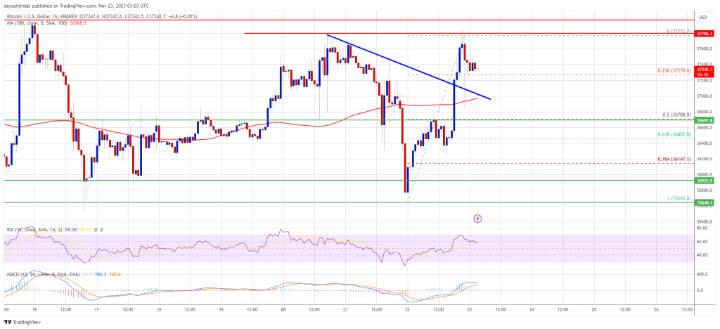 Bitcoin Price Returns To Key Resistance As The Bulls Aim For $40K