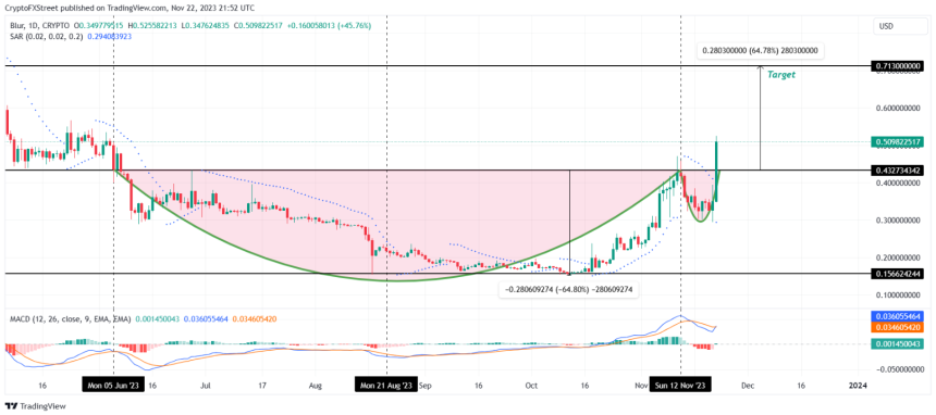 BLUR Clears The Way With 80% Blowout – Will Price Continue Soaring?