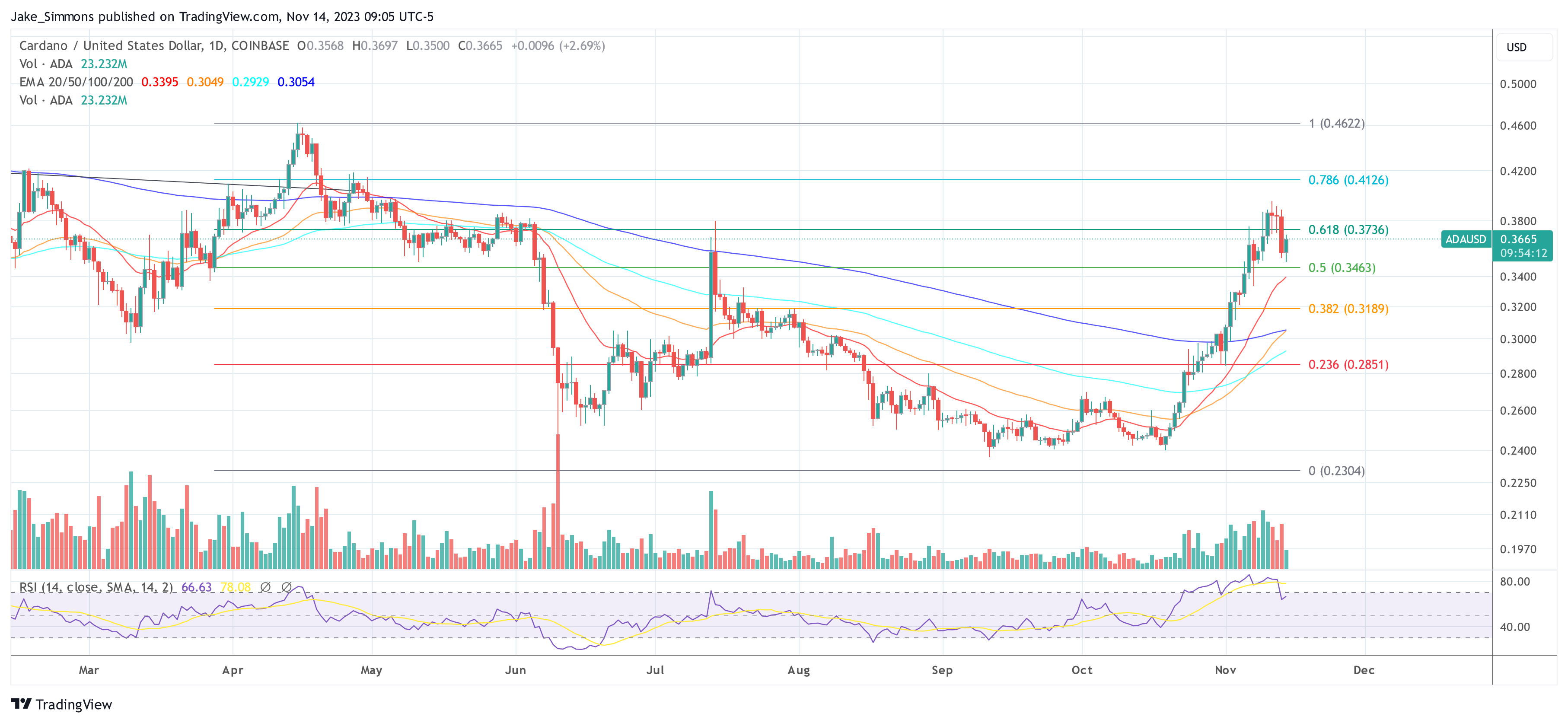Cardano: Midnight Devnet Goes Live – Trigger For New ADA Rally?
