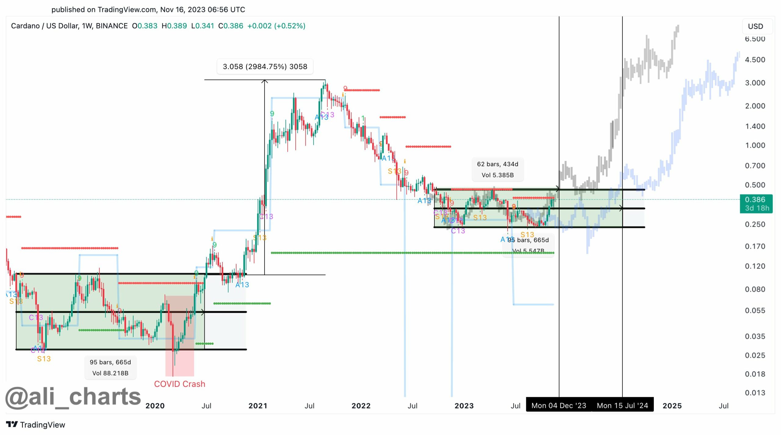 Cardano Price Poised To Rally 650% By July 2024: Crypto Analyst