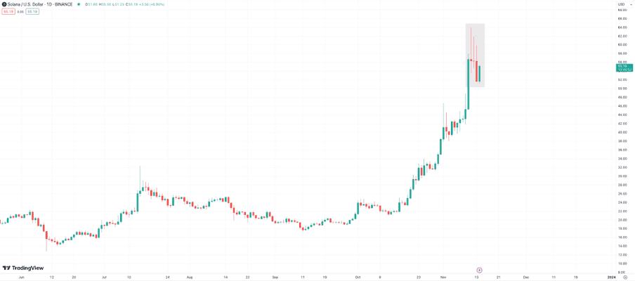 Cardano & Solana Prices Slide But This New Coin is Bullish After Raising $3.9 Million