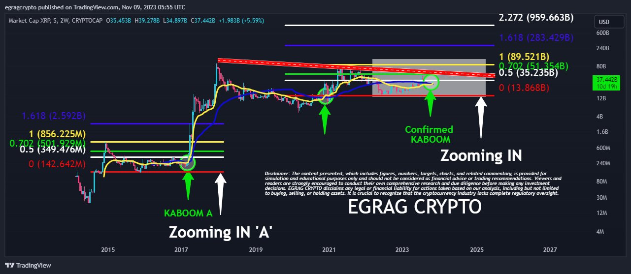 Crypto Analyst Predicts 2450% XRP Price Surge Following Bullish Crossover