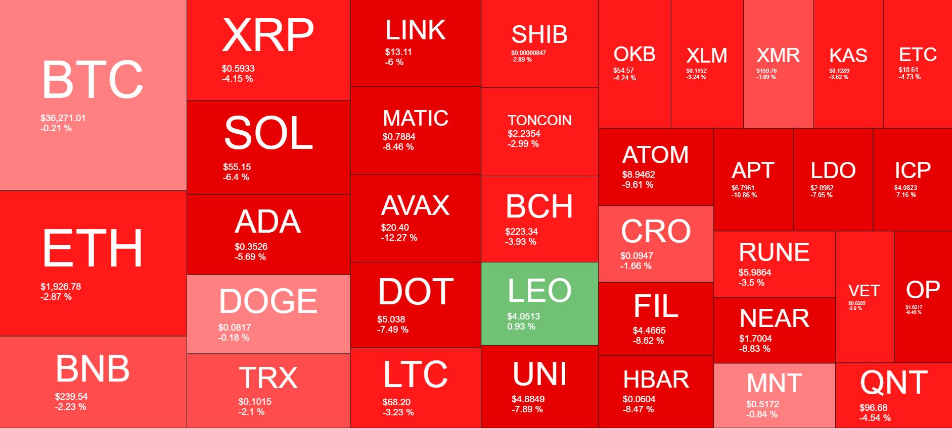 Crypto Markets Lose $70B in 2 Days as These Altcoins Bleed Out (Weekend Watch)