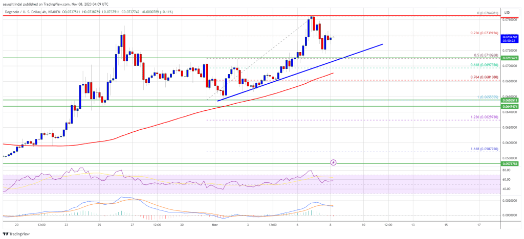 Dogecoin Price Prediction – DOGE Rally To $0.085 Seems Imminent