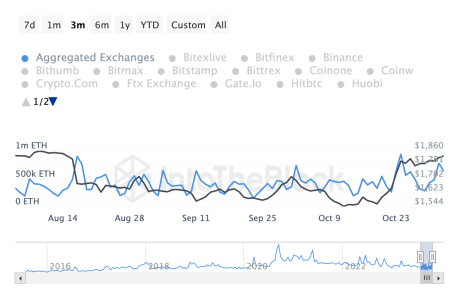 ETH Sent To Exchanges Climbs Above 500,000, Is Ethereum At $2,000 Still Possible?