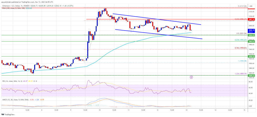 Ethereum Bulls Keeps Pushing, Why Rally Isn’t Over Yet