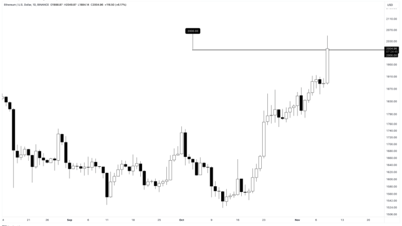 Ethereum Price Cracks Above $2,000 As BlackRock Eyes ETH ETF