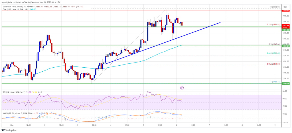 Ethereum Price Grinds Higher and Liftoff Toward $2,000 Seems Imminent