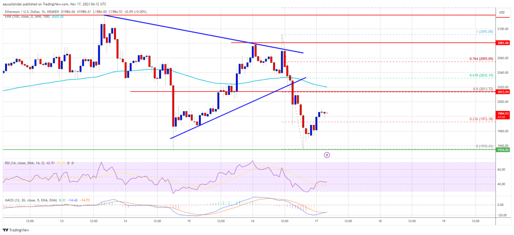Ethereum Price Holds Ground – Indicators Suggest Fresh Surge To $2,120