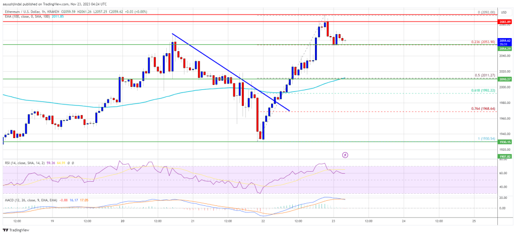 Ethereum Price Prediction: After 5% Surge, Is ETH Increase Just Getting Started?