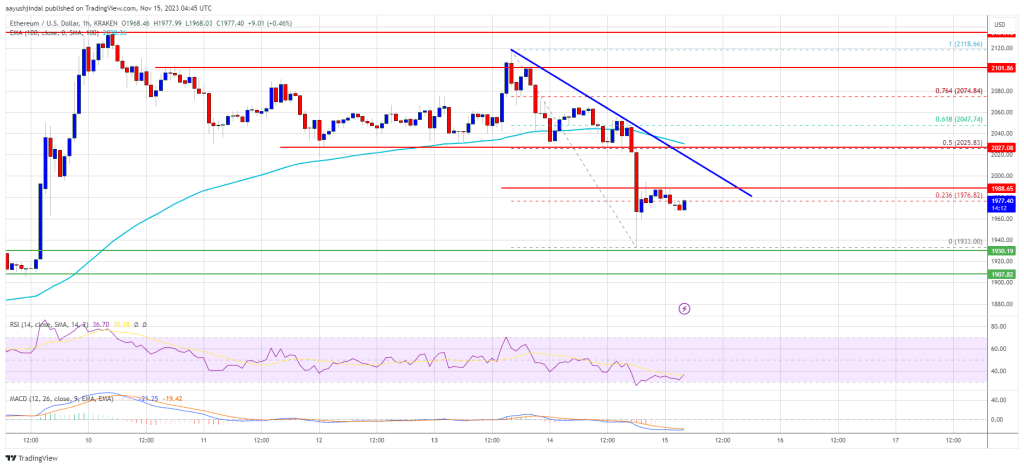 Ethereum Price Trims Gains – These Factors Could Trigger Fresh Increase