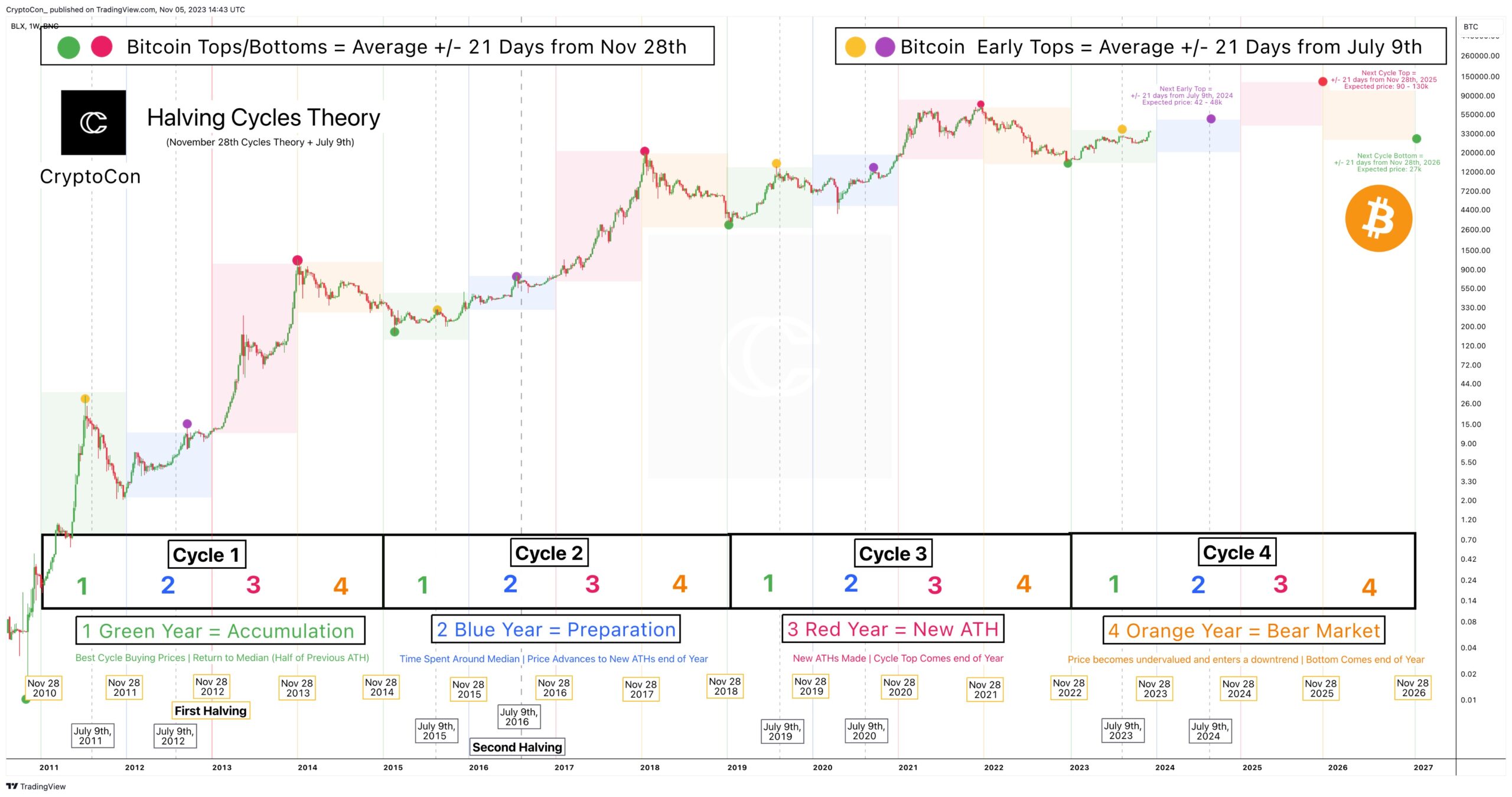 Expert Predicts Date For Next Bitcoin Cycle High Of $130,000