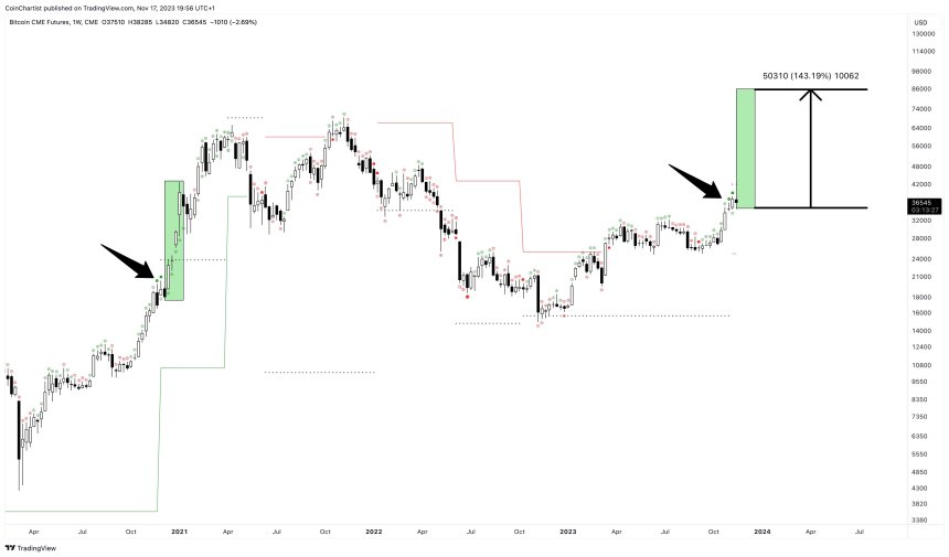 Failed Bearish Signal Could Send Bitcoin To $85K Next Month