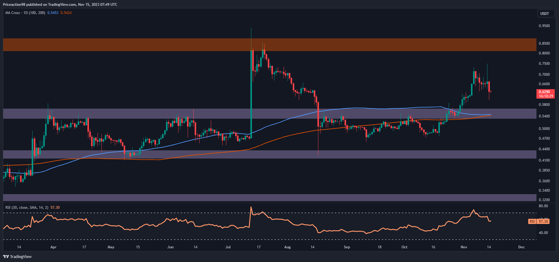 Here Are Two Possible Scenarios For XRP in the Coming Days: Ripple Price Analysis
