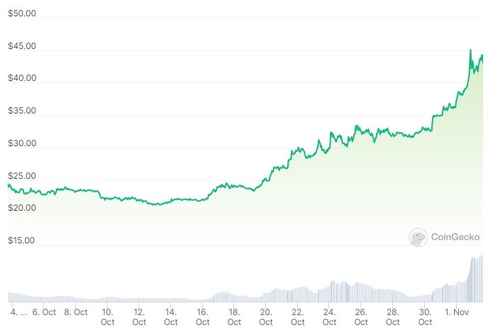 Here’s Why Solana (SOL) Price is Up 80% in a Month, Outpacing Bitcoin and Ripple (XRP)