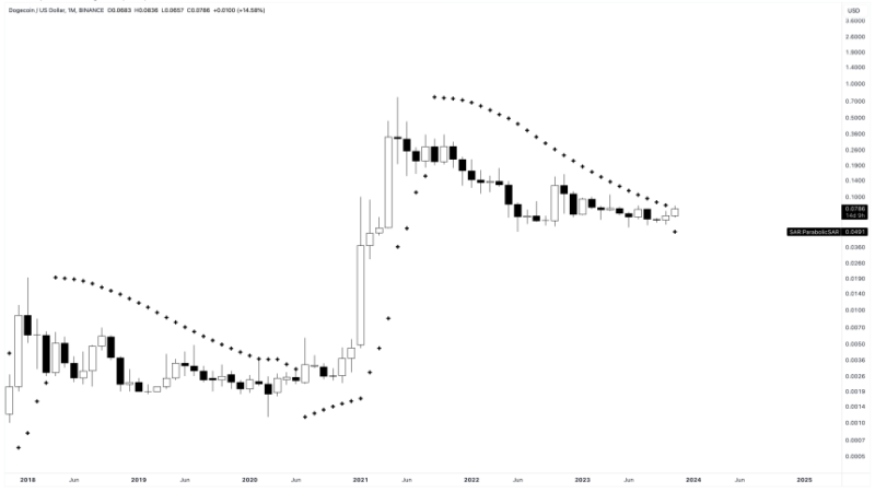 Howling At The Moon: 23,000% Dogecoin Signal Reawakens