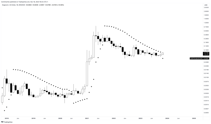 Howling At The Moon: 23,000% Dogecoin Signal Reawakens