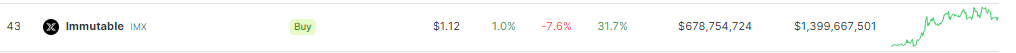 Immutable X Cements Position With 32% Rally – How Far Is IMX Heading?