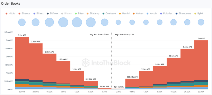 Is Apecoin On Your Radar? APE Soars By 30% In 48 Hours, Signaling A Potential Bull Run