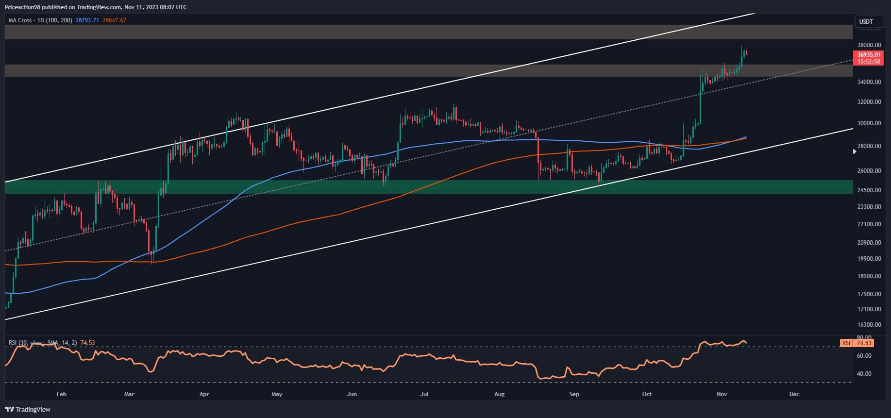 Is Bitcoin on the Verge of a Massive Rally? (BTC Price Analysis)