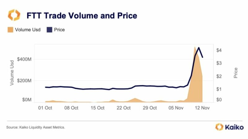 Is Buying FTT Now A Once-In-A-Life Opportunity For FTX Believers?