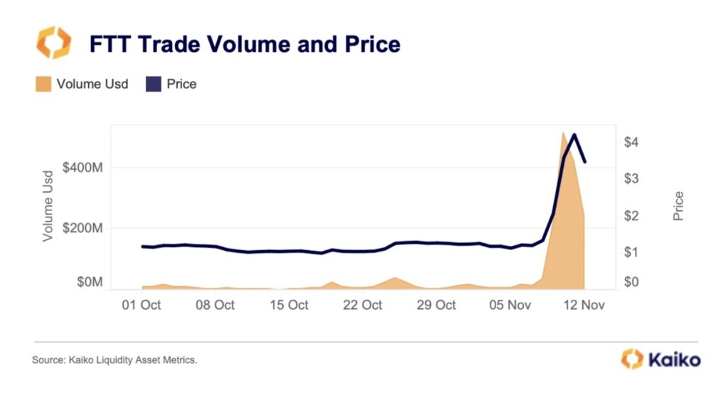 Is Buying FTT Now A Once-In-A-Life Opportunity For FTX Believers?
