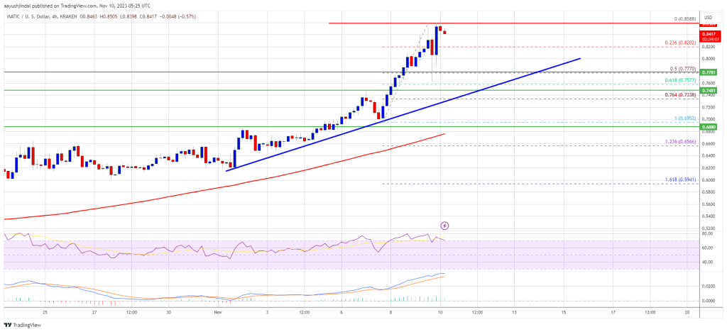 MATIC Price Prediction: Polygon Pump 15%, Bulls Target $1