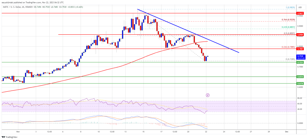 MATIC Price Prediction: Polygon Turned Sell On Rallies In Short-Term