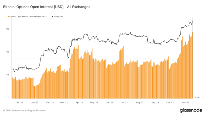 Options Frenzy: Bitcoin Rally To $37,000 Sparks Explosive Open Interest Surge