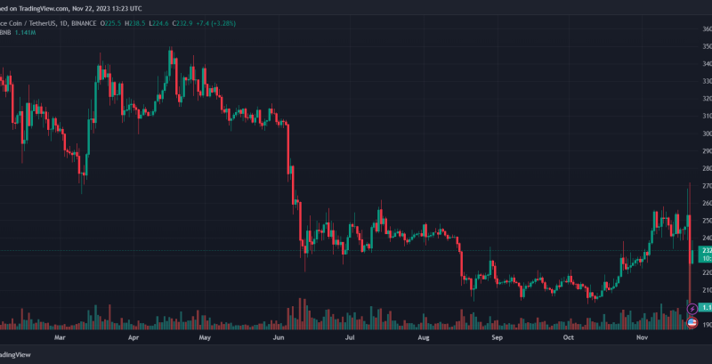 Panic At Binance Following CZ’s Departure? Analyzing 24-Hour Inflow and Outflow Trends