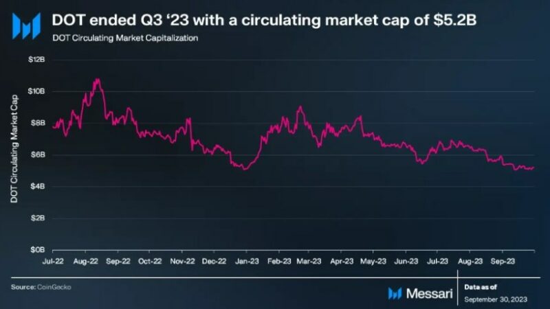 Polkadot (DOT) Market Cap Dips: Q3 Sees 16% Decrease In Value