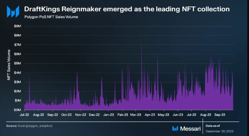 Polygon’s NFT Sales Skyrocket By 131% To $20 Million In Q3 2023