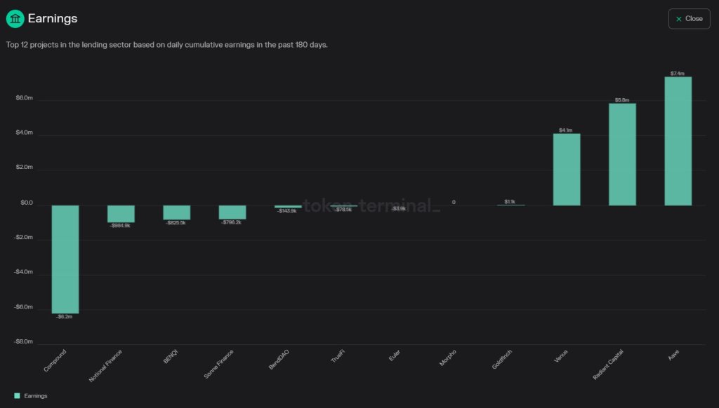 Radiant Capital’s Earnings Exploding, Time To Load The RDNT Bag?