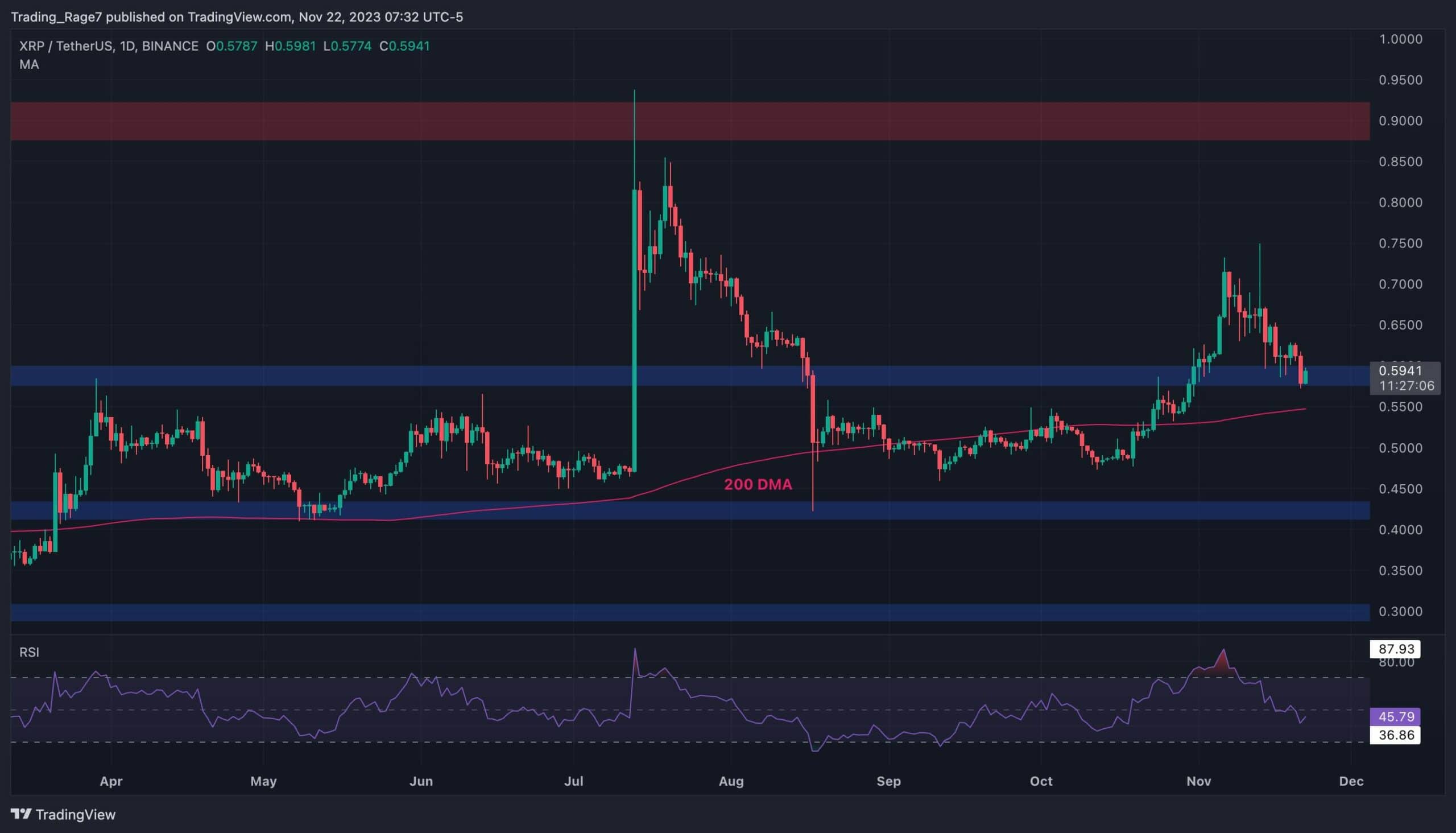 Ripple Tumbles 7% Weekly, Here’s the Critical Support to Hold (XRP Price Analysis)