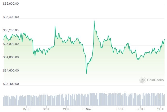 Ripple (XRP) Explodes 10% Daily, Bitcoin Flat at $35K (Market Watch)