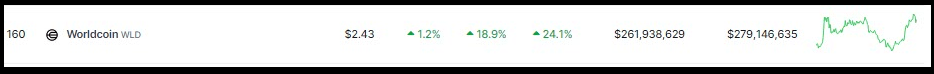 Sam Altman’s Worldcoin Token Makes Headlines With 24% Surge Amid OpenAI Drama