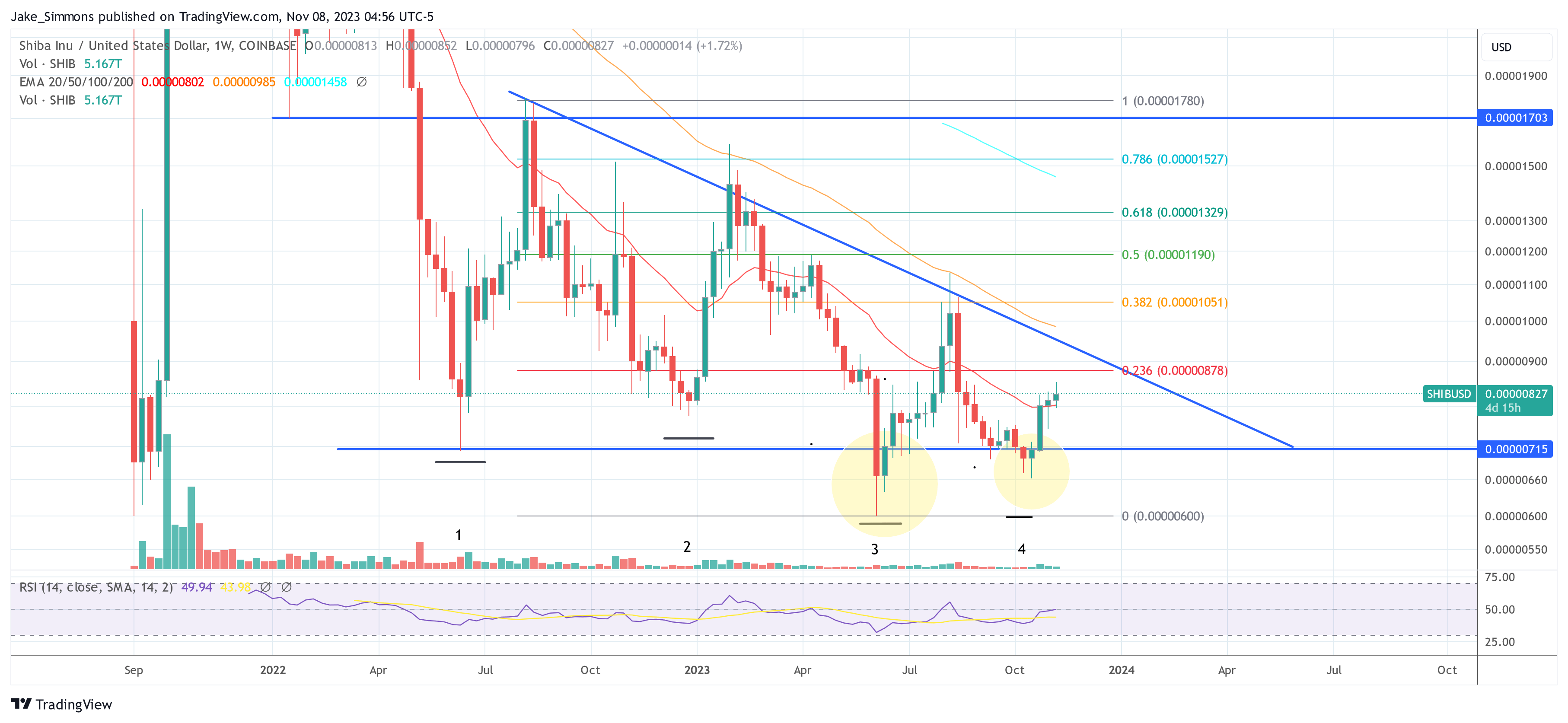 Shiba Inu Price Eyes Key Resistance, Poised For November Surge